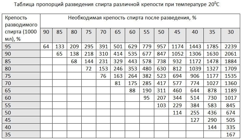 таблица разведения спиртов Фертмана